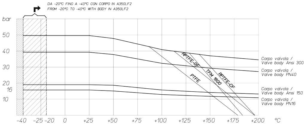 MAGNUM Split Wafer PN 16-40 ANSI 150-300 carbon steel ball valve - diagrams and breakaway torque - Temperature/pressure diagram for carbon steel valve