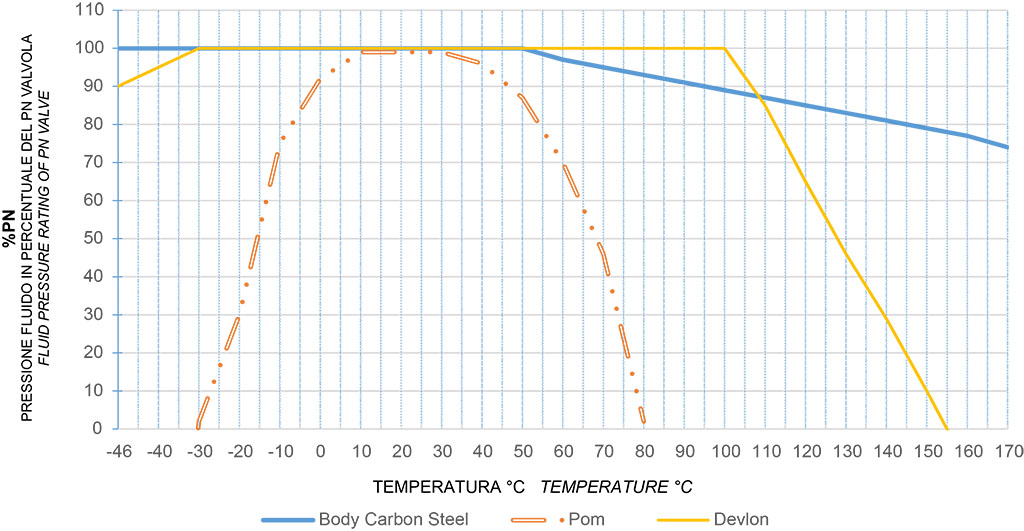  KRATOS high cycle carbon steel - diagrams and breakaway torque - Pressure/temperature diagram