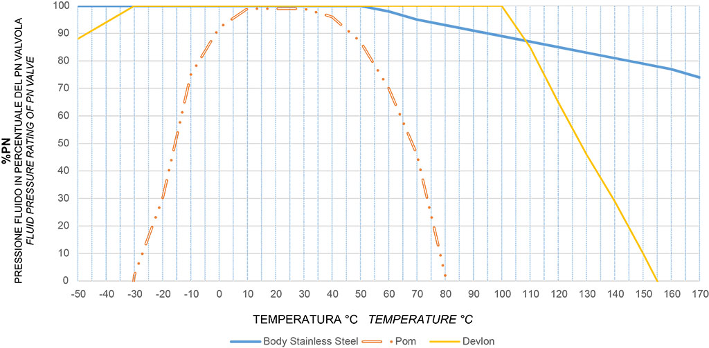 KRATOS high cycle stainless steel - diagrams and breakaway torque - Pressure/temperature diagram